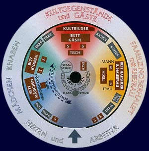 Schema der Platzeinteilung einer Jurte (Beispiel aus der Mongolei)